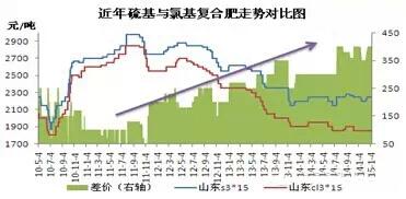 近年硫基、氯基复合肥价格走势对比