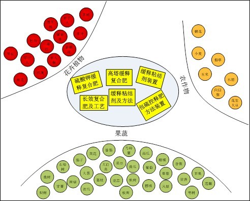 快猫成人网站缓控失肥精准释放，适宜多种作物生长需肥规律